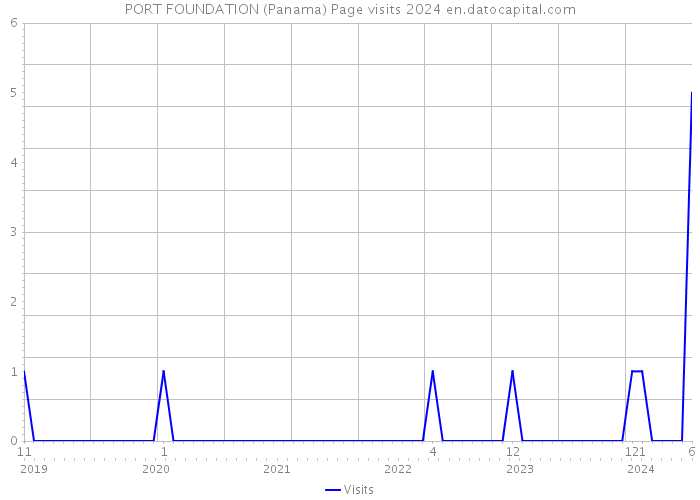 PORT FOUNDATION (Panama) Page visits 2024 
