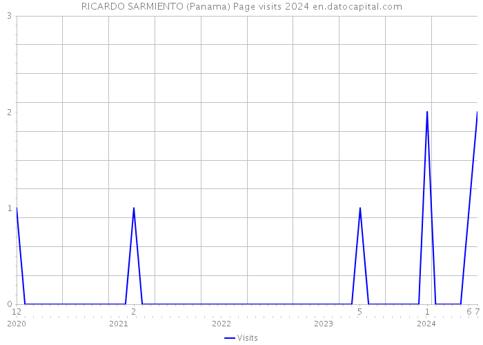 RICARDO SARMIENTO (Panama) Page visits 2024 