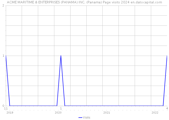 ACME MARITIME & ENTERPRISES (PANAMA) INC. (Panama) Page visits 2024 