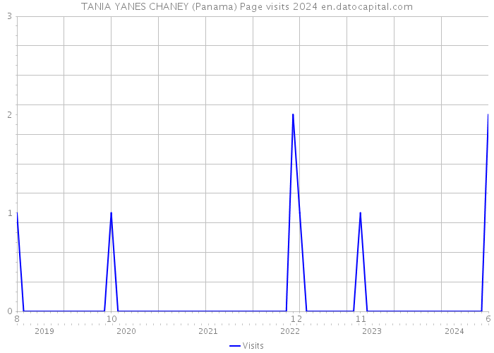 TANIA YANES CHANEY (Panama) Page visits 2024 