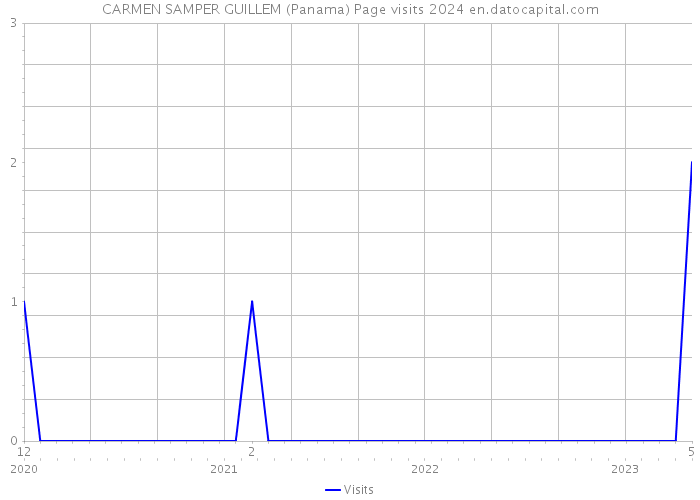 CARMEN SAMPER GUILLEM (Panama) Page visits 2024 
