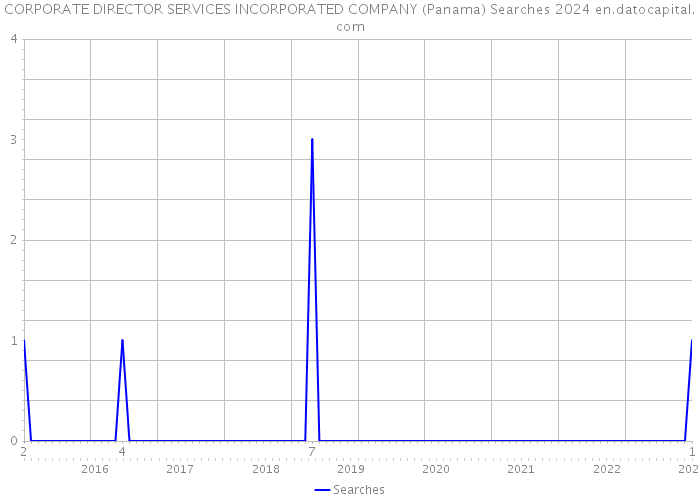 CORPORATE DIRECTOR SERVICES INCORPORATED COMPANY (Panama) Searches 2024 