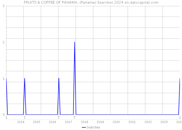 FRUITS & COFFEE OF PANAMA. (Panama) Searches 2024 