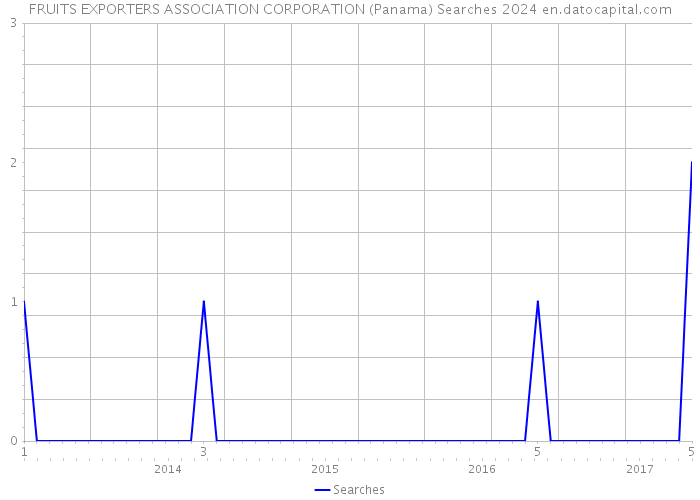 FRUITS EXPORTERS ASSOCIATION CORPORATION (Panama) Searches 2024 
