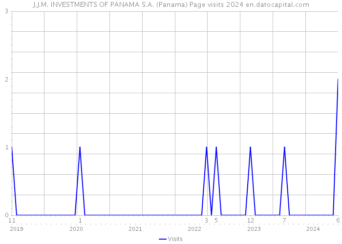 J.J.M. INVESTMENTS OF PANAMA S.A. (Panama) Page visits 2024 