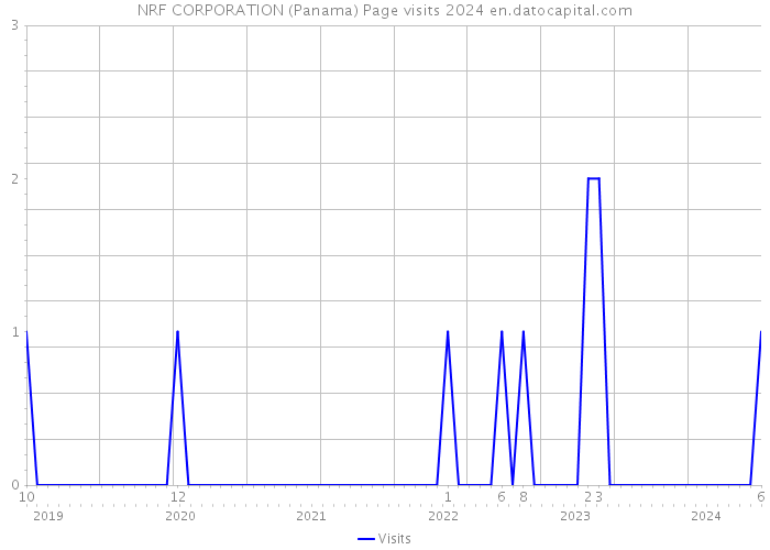 NRF CORPORATION (Panama) Page visits 2024 