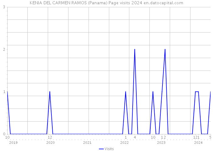 KENIA DEL CARMEN RAMOS (Panama) Page visits 2024 