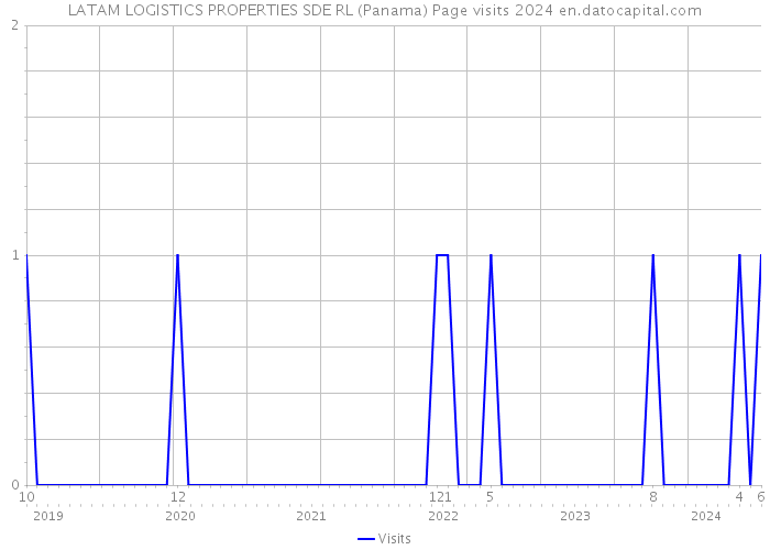 LATAM LOGISTICS PROPERTIES SDE RL (Panama) Page visits 2024 
