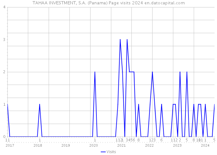 TAHAA INVESTMENT, S.A. (Panama) Page visits 2024 