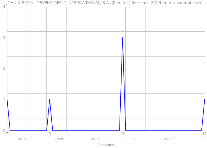 JOHN & ROYAL DEVELOPMENT INTERNATIONAL, S.A. (Panama) Searches 2024 