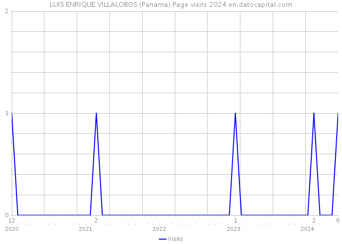 LUIS ENRIQUE VILLALOBOS (Panama) Page visits 2024 
