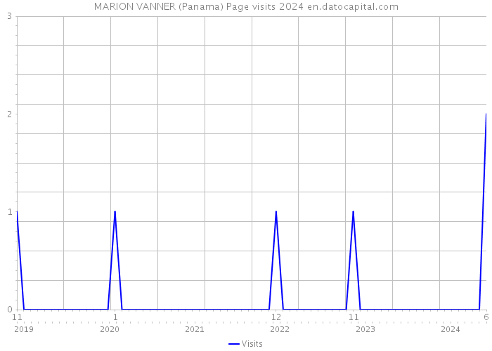 MARION VANNER (Panama) Page visits 2024 