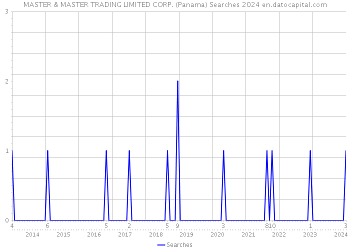 MASTER & MASTER TRADING LIMITED CORP. (Panama) Searches 2024 