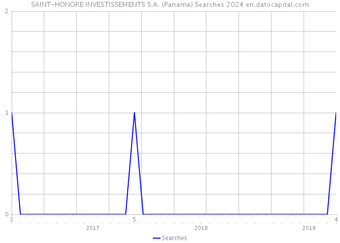 SAINT-HONORE INVESTISSEMENTS S.A. (Panama) Searches 2024 