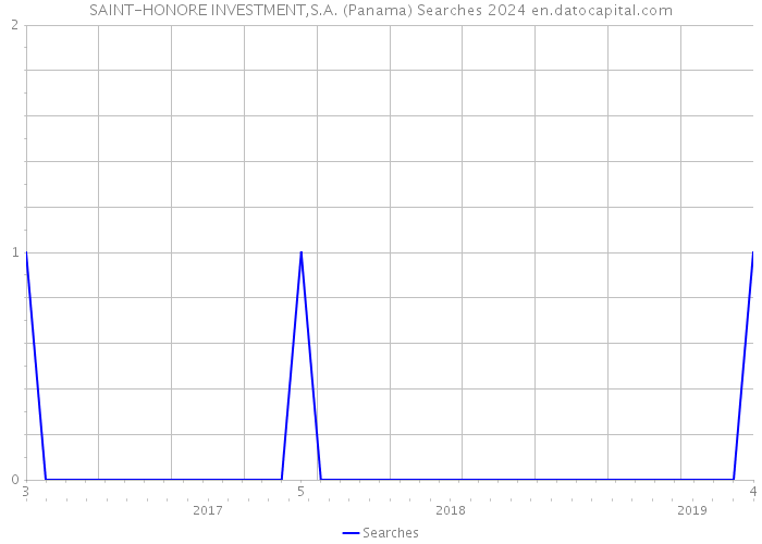 SAINT-HONORE INVESTMENT,S.A. (Panama) Searches 2024 