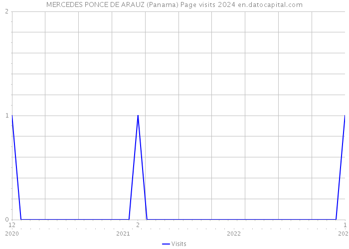 MERCEDES PONCE DE ARAUZ (Panama) Page visits 2024 