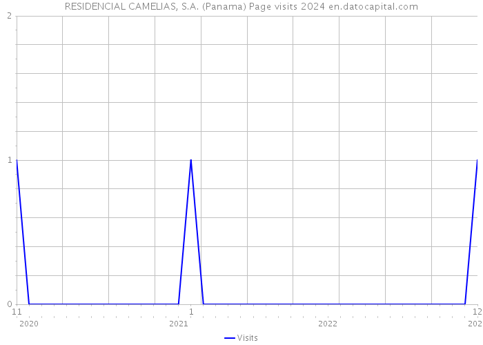 RESIDENCIAL CAMELIAS, S.A. (Panama) Page visits 2024 