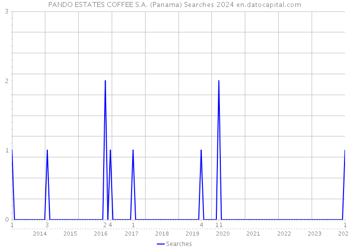 PANDO ESTATES COFFEE S.A. (Panama) Searches 2024 