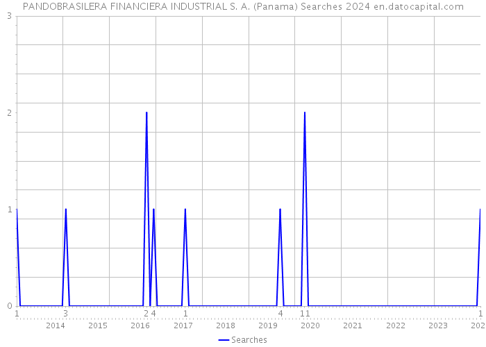 PANDOBRASILERA FINANCIERA INDUSTRIAL S. A. (Panama) Searches 2024 