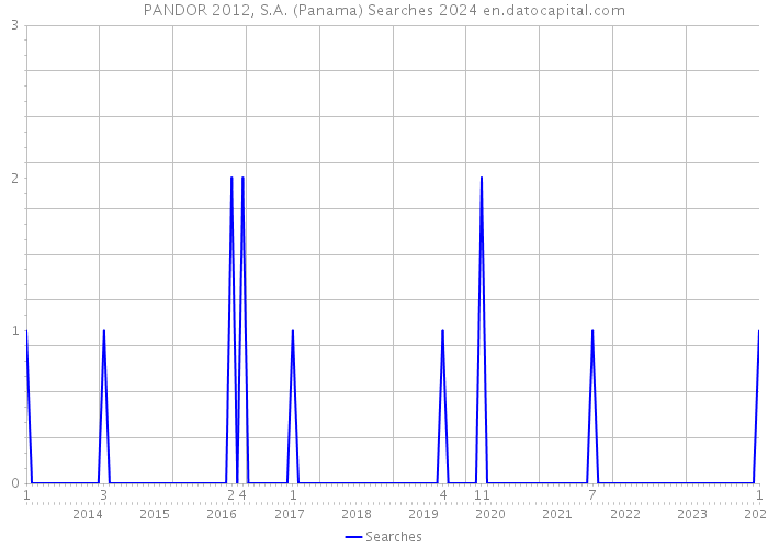 PANDOR 2012, S.A. (Panama) Searches 2024 