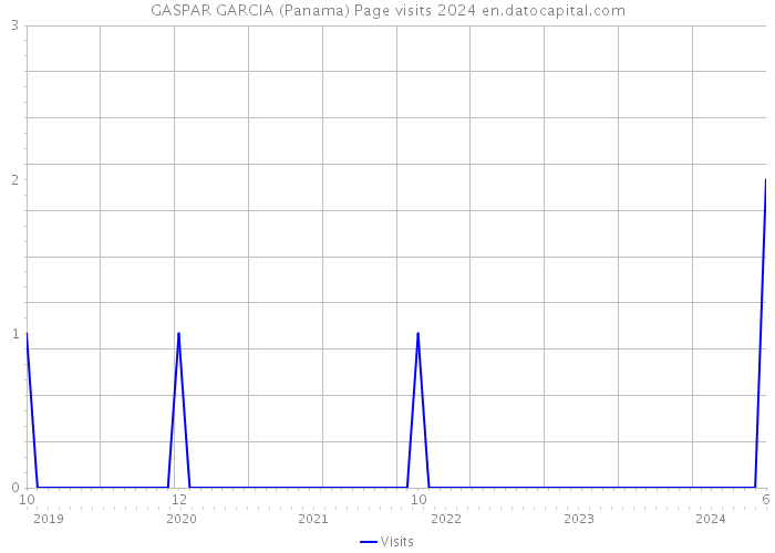 GASPAR GARCIA (Panama) Page visits 2024 