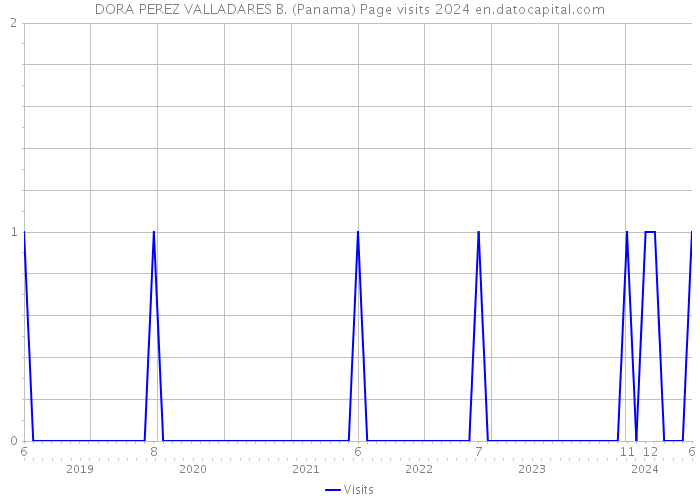 DORA PEREZ VALLADARES B. (Panama) Page visits 2024 