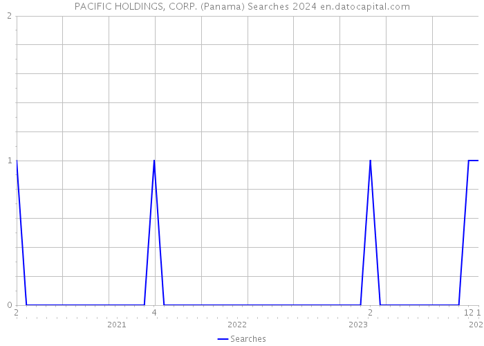 PACIFIC HOLDINGS, CORP. (Panama) Searches 2024 