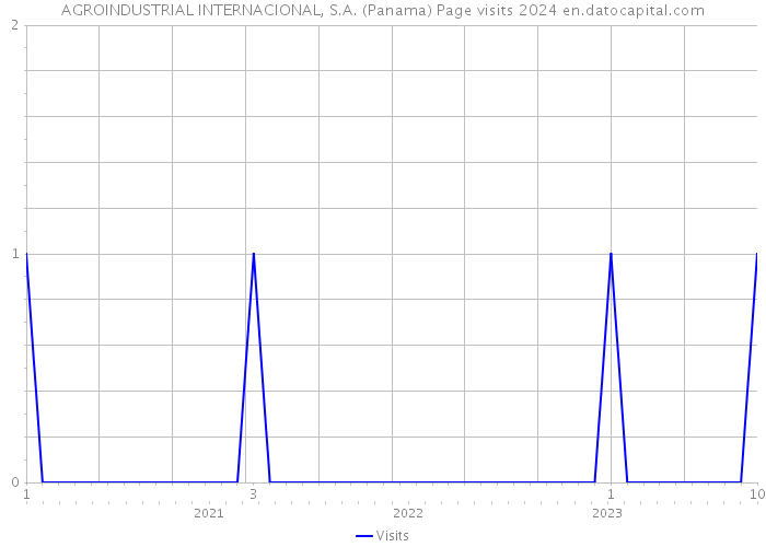 AGROINDUSTRIAL INTERNACIONAL, S.A. (Panama) Page visits 2024 