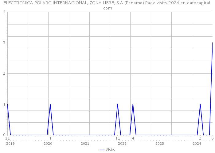 ELECTRONICA POLARO INTERNACIONAL, ZONA LIBRE, S A (Panama) Page visits 2024 