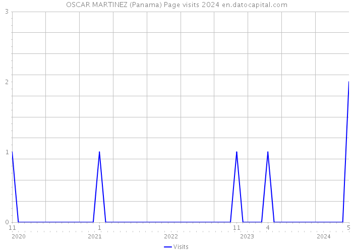 OSCAR MARTINEZ (Panama) Page visits 2024 