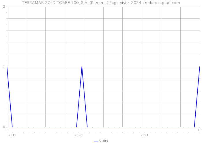 TERRAMAR 27-D TORRE 100, S.A. (Panama) Page visits 2024 