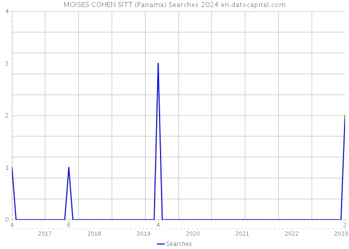 MOISES COHEN SITT (Panama) Searches 2024 