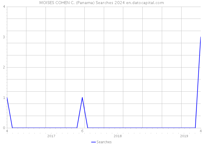 MOISES COHEN C. (Panama) Searches 2024 