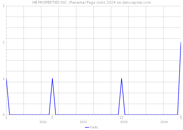 HB PROPERTIES INC. (Panama) Page visits 2024 