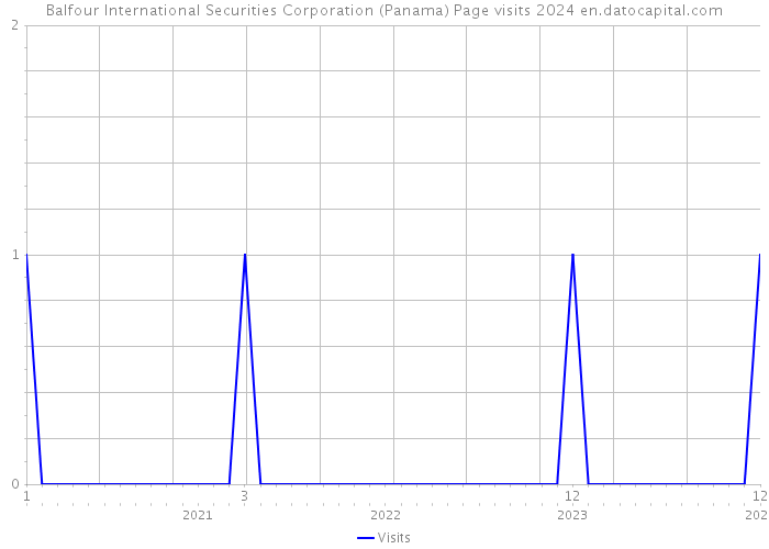 Balfour International Securities Corporation (Panama) Page visits 2024 