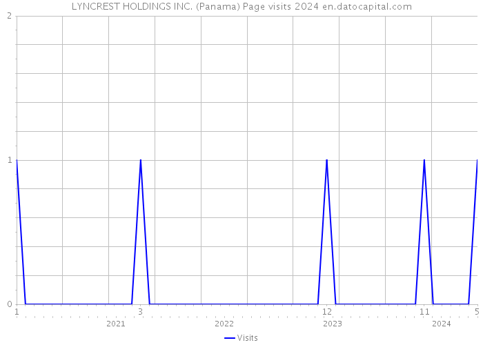 LYNCREST HOLDINGS INC. (Panama) Page visits 2024 