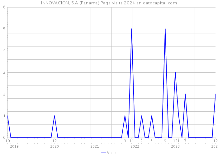 INNOVACION, S.A (Panama) Page visits 2024 