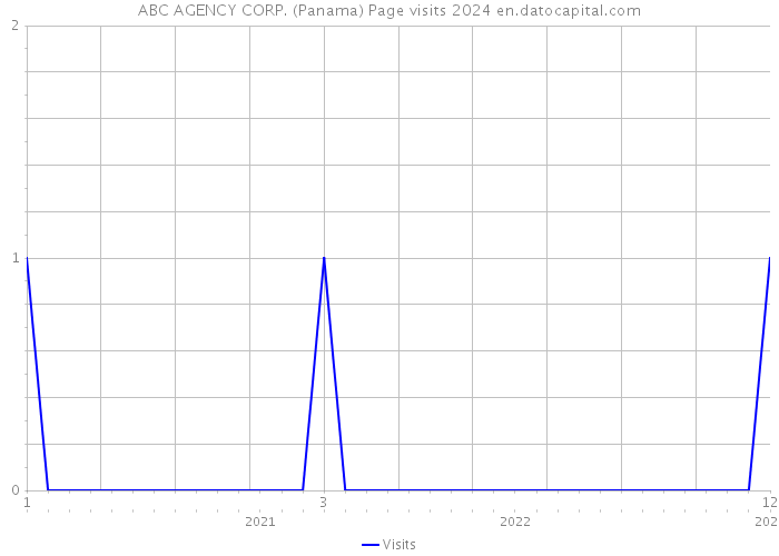 ABC AGENCY CORP. (Panama) Page visits 2024 