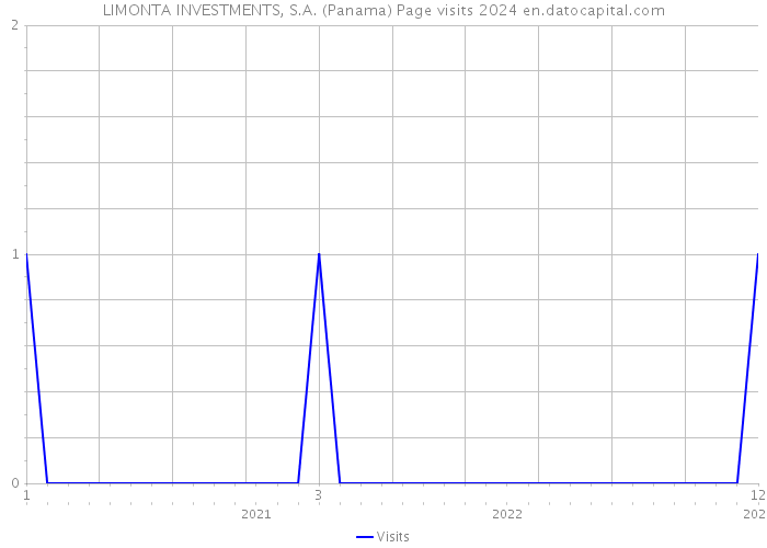 LIMONTA INVESTMENTS, S.A. (Panama) Page visits 2024 