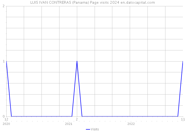 LUIS IVAN CONTRERAS (Panama) Page visits 2024 