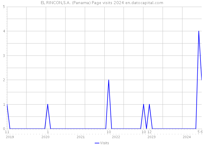 EL RINCON,S.A. (Panama) Page visits 2024 