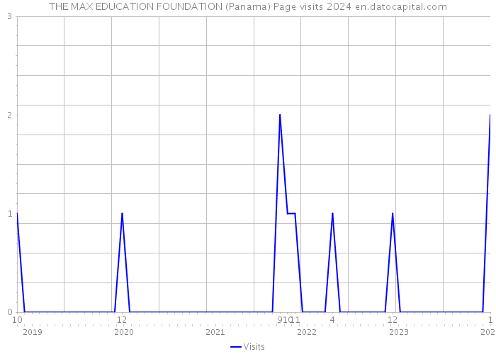 THE MAX EDUCATION FOUNDATION (Panama) Page visits 2024 