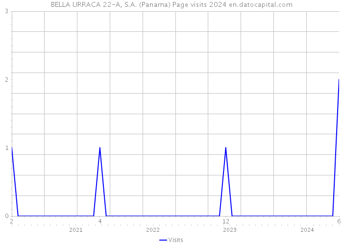 BELLA URRACA 22-A, S.A. (Panama) Page visits 2024 