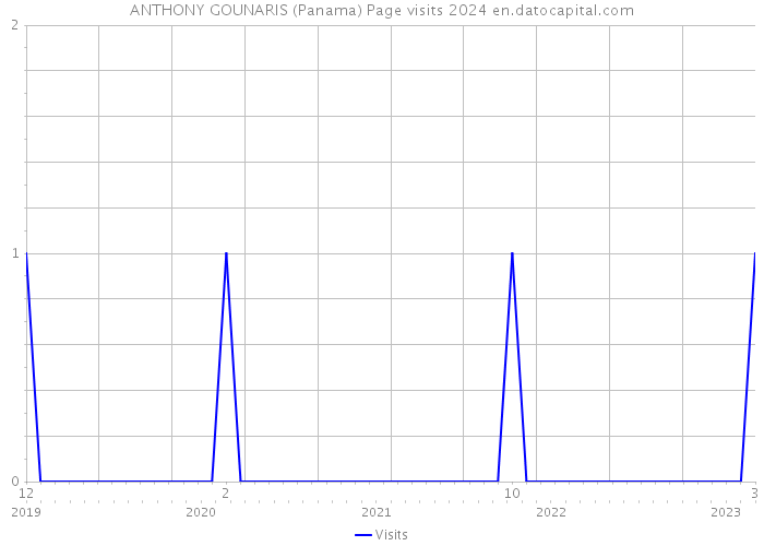 ANTHONY GOUNARIS (Panama) Page visits 2024 
