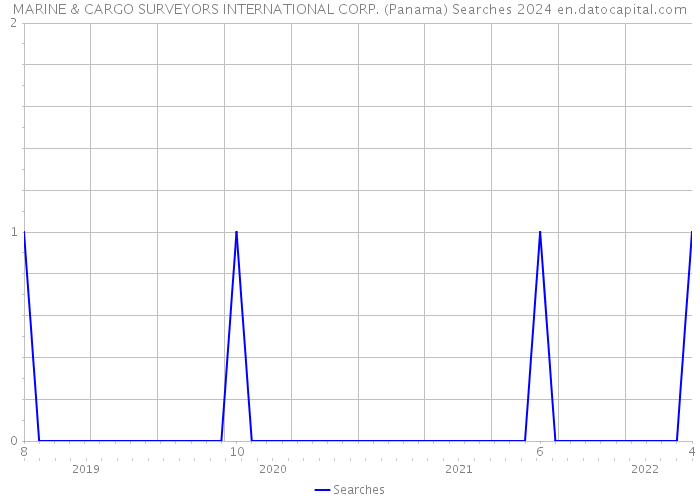 MARINE & CARGO SURVEYORS INTERNATIONAL CORP. (Panama) Searches 2024 