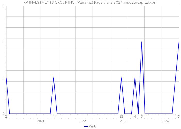 RR INVESTMENTS GROUP INC. (Panama) Page visits 2024 