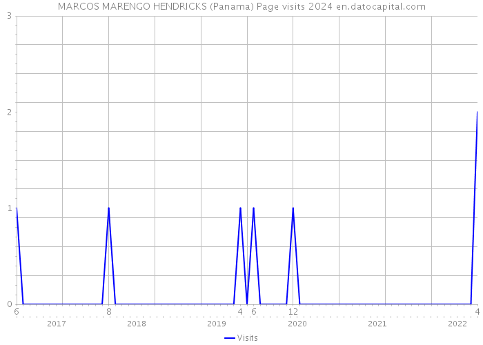 MARCOS MARENGO HENDRICKS (Panama) Page visits 2024 
