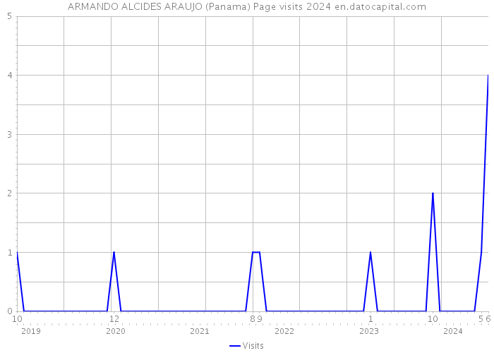ARMANDO ALCIDES ARAUJO (Panama) Page visits 2024 