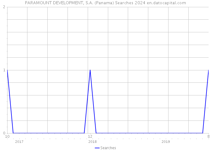 PARAMOUNT DEVELOPMENT, S.A. (Panama) Searches 2024 