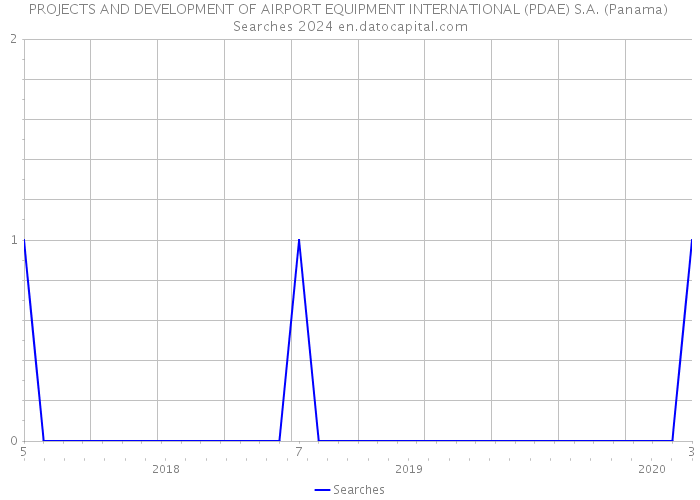 PROJECTS AND DEVELOPMENT OF AIRPORT EQUIPMENT INTERNATIONAL (PDAE) S.A. (Panama) Searches 2024 